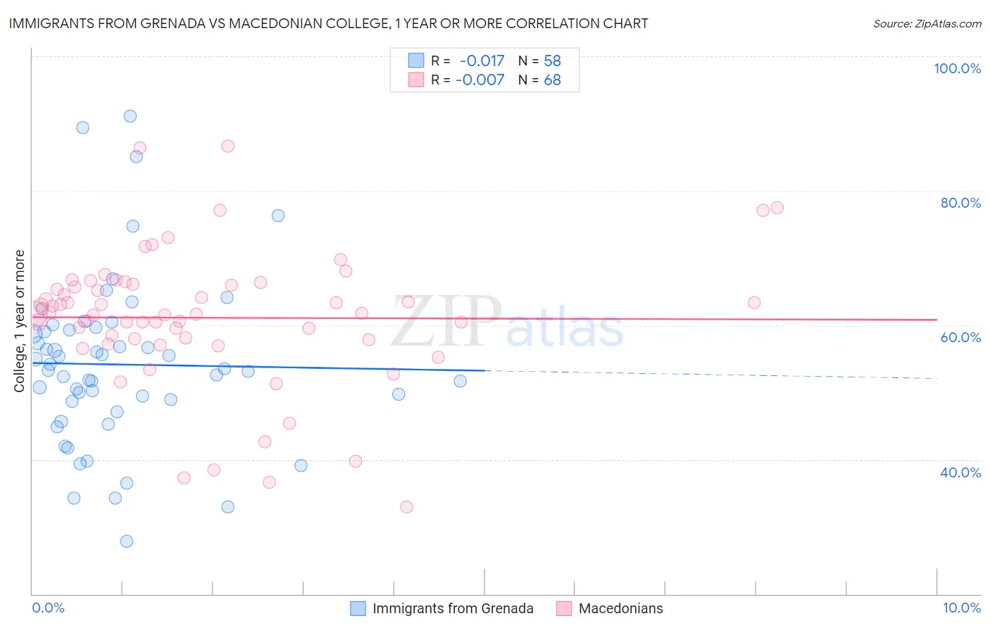 Immigrants from Grenada vs Macedonian College, 1 year or more