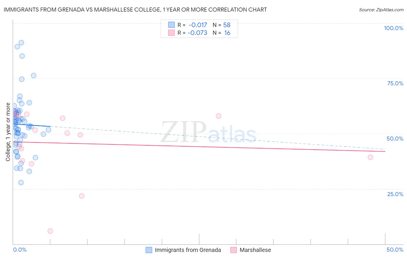 Immigrants from Grenada vs Marshallese College, 1 year or more