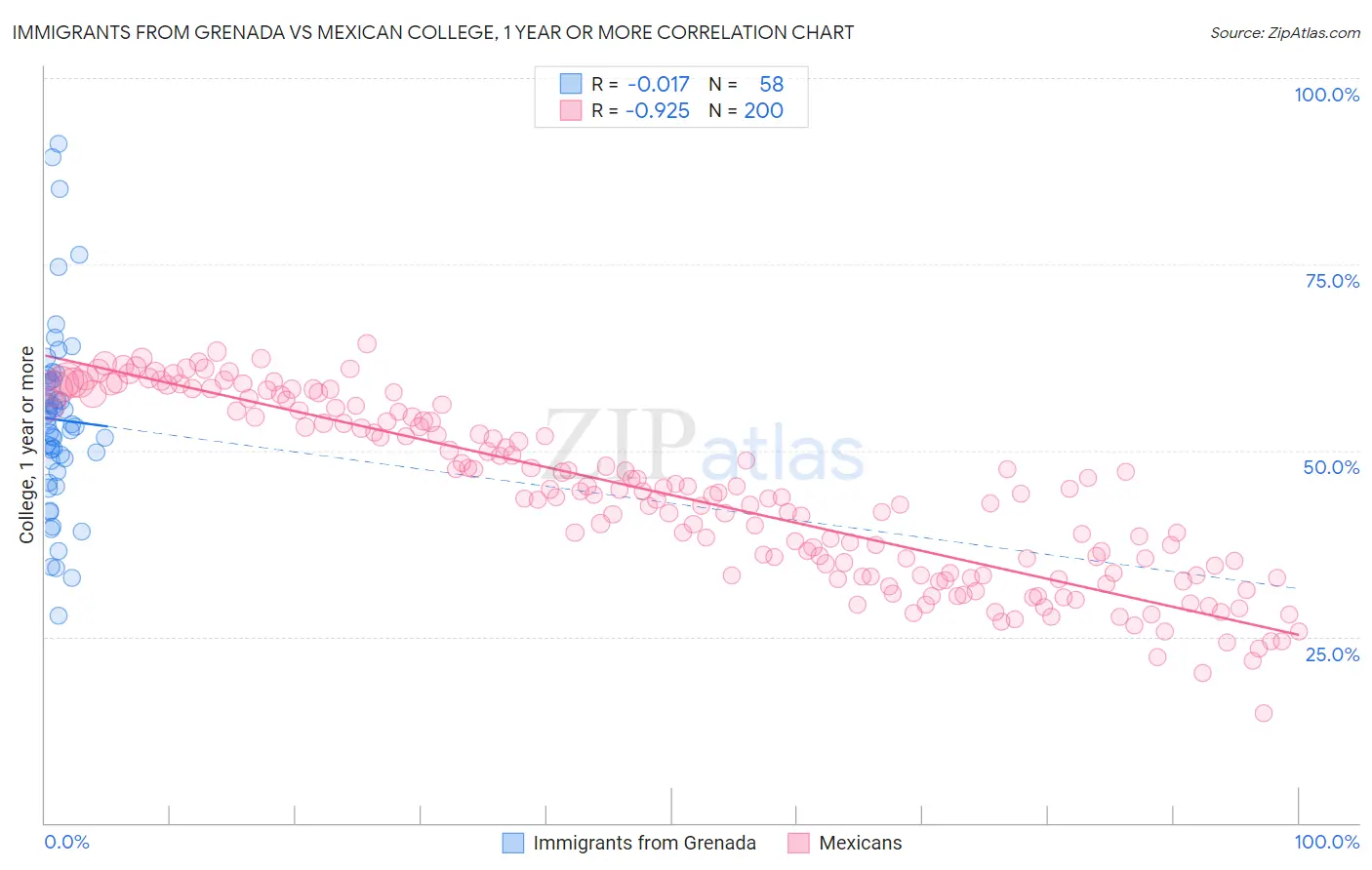 Immigrants from Grenada vs Mexican College, 1 year or more