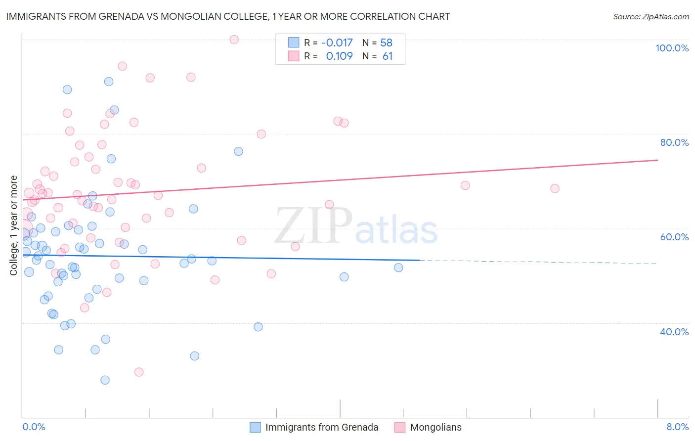 Immigrants from Grenada vs Mongolian College, 1 year or more