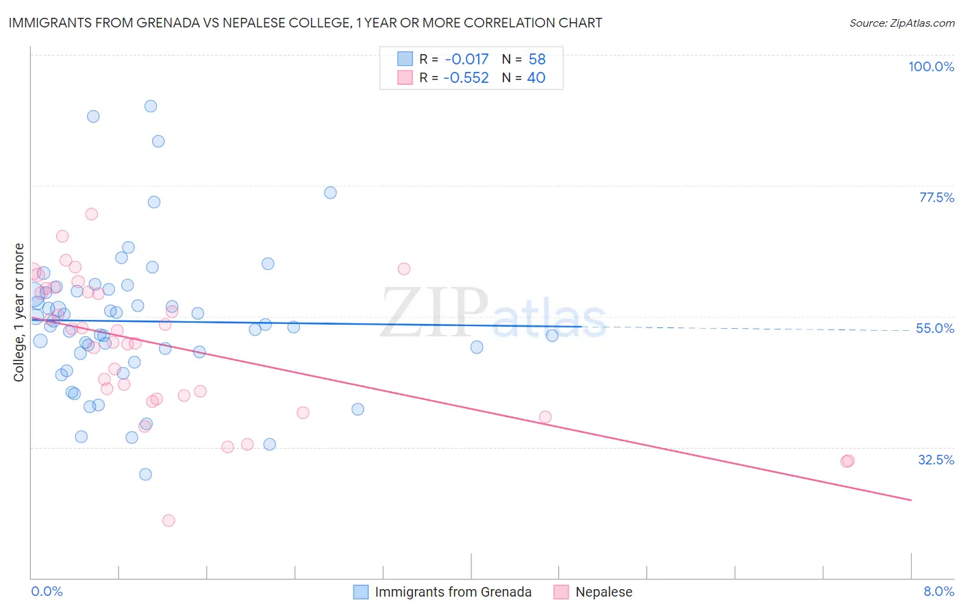 Immigrants from Grenada vs Nepalese College, 1 year or more