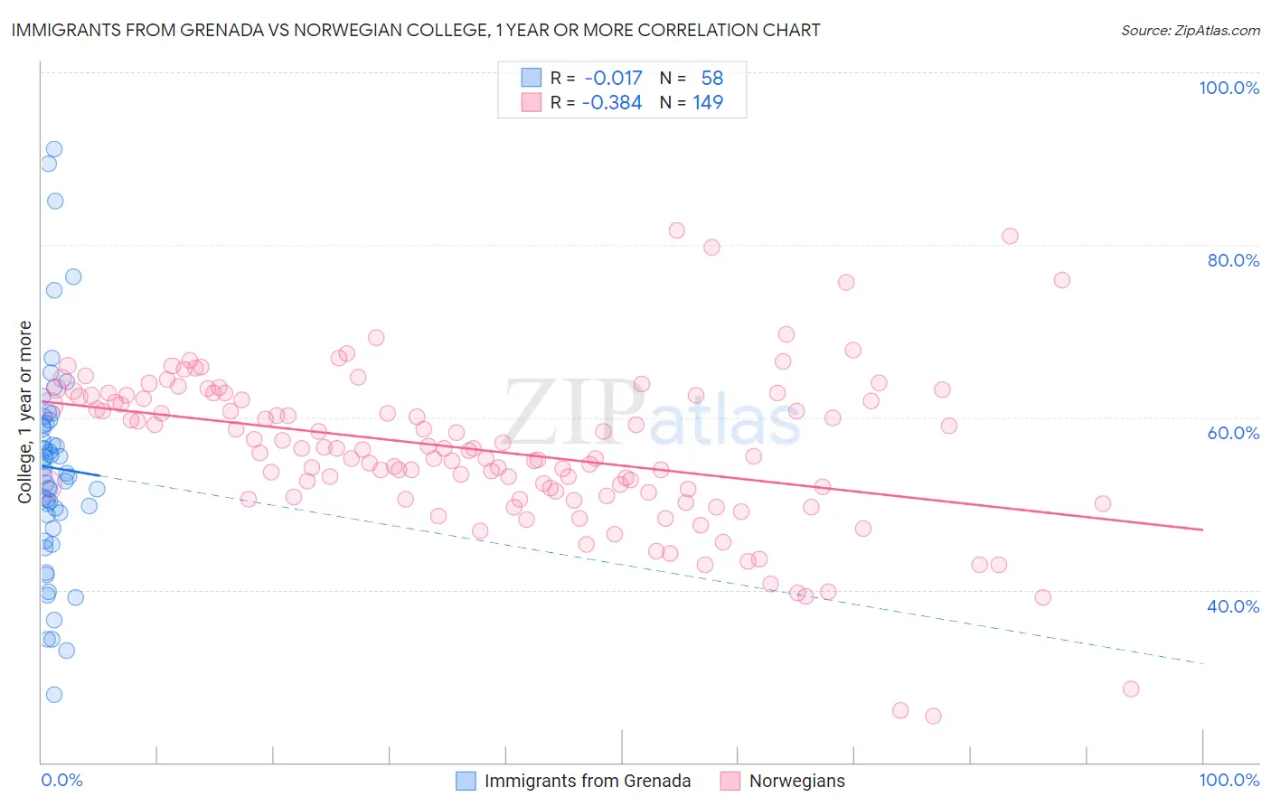 Immigrants from Grenada vs Norwegian College, 1 year or more