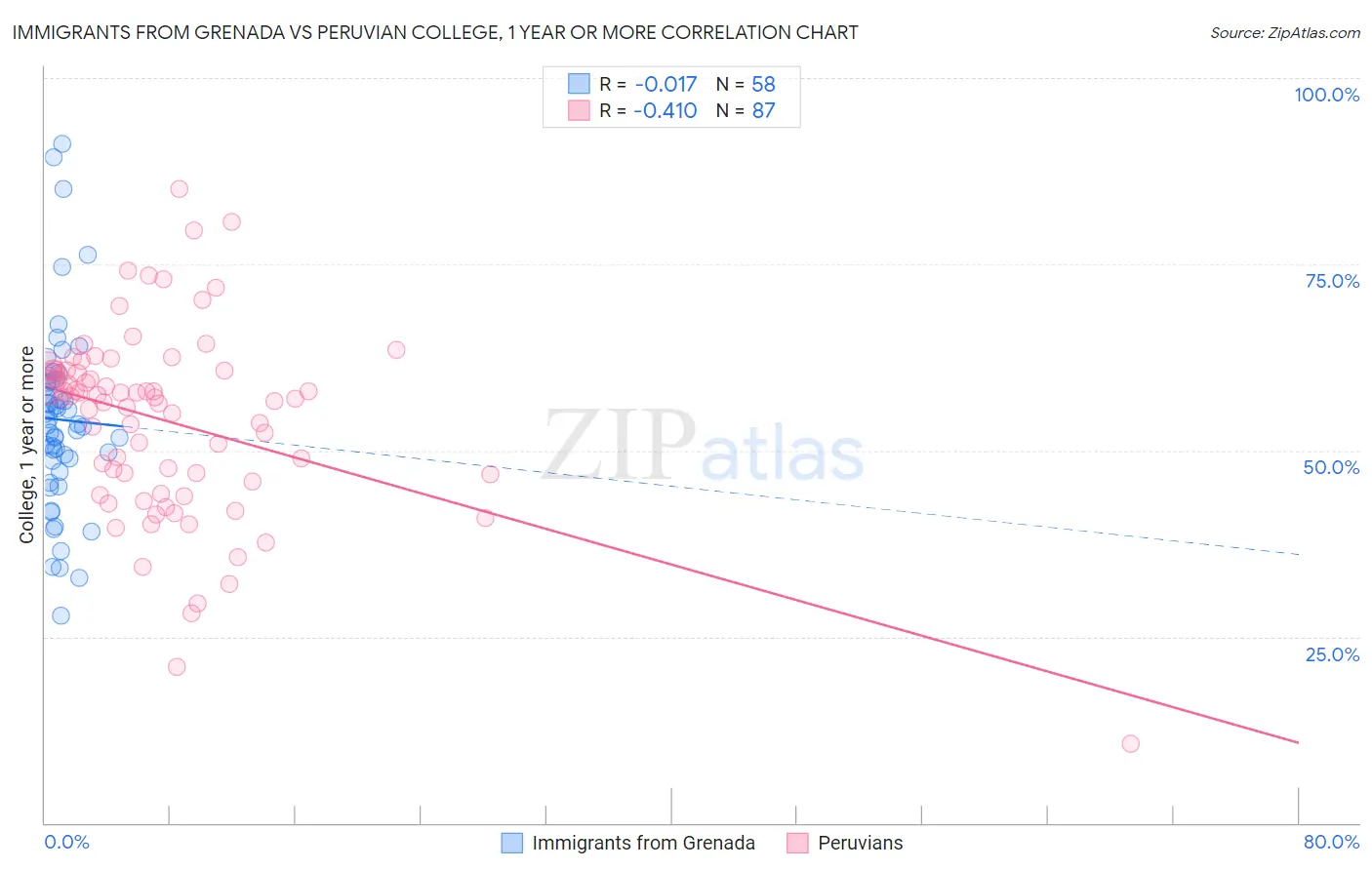 Immigrants from Grenada vs Peruvian College, 1 year or more