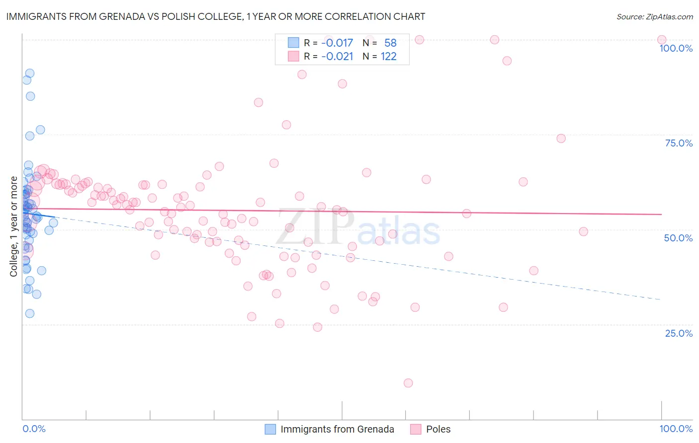 Immigrants from Grenada vs Polish College, 1 year or more