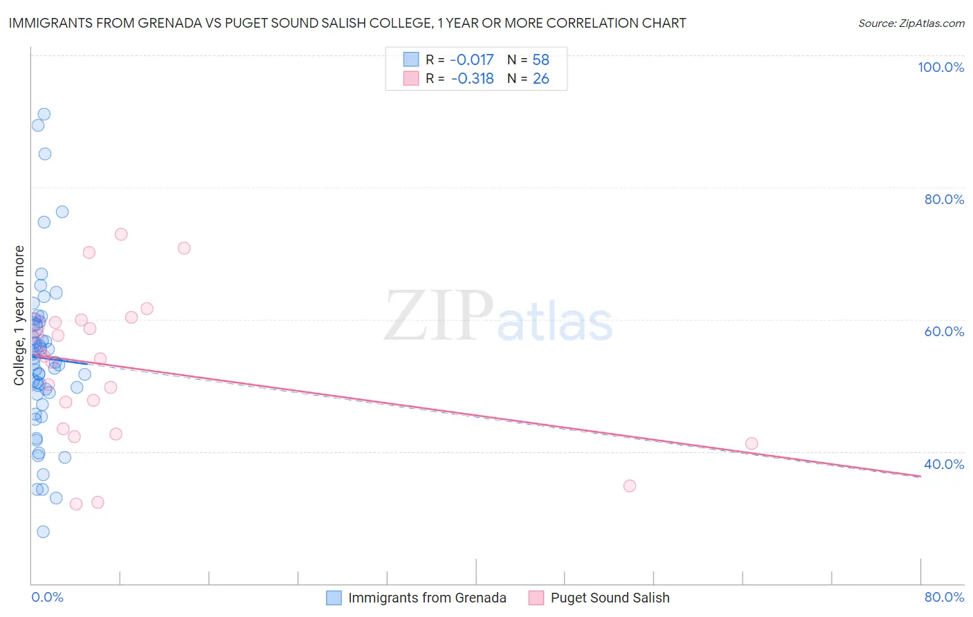 Immigrants from Grenada vs Puget Sound Salish College, 1 year or more