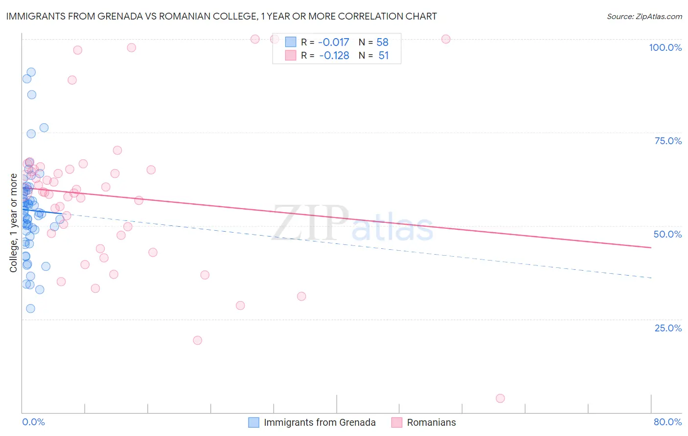 Immigrants from Grenada vs Romanian College, 1 year or more