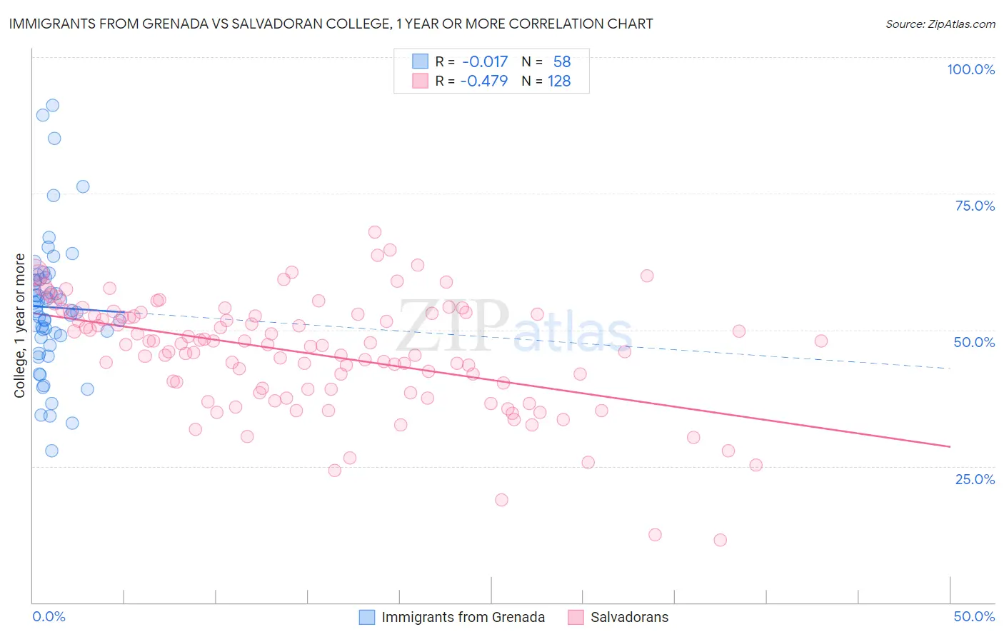 Immigrants from Grenada vs Salvadoran College, 1 year or more