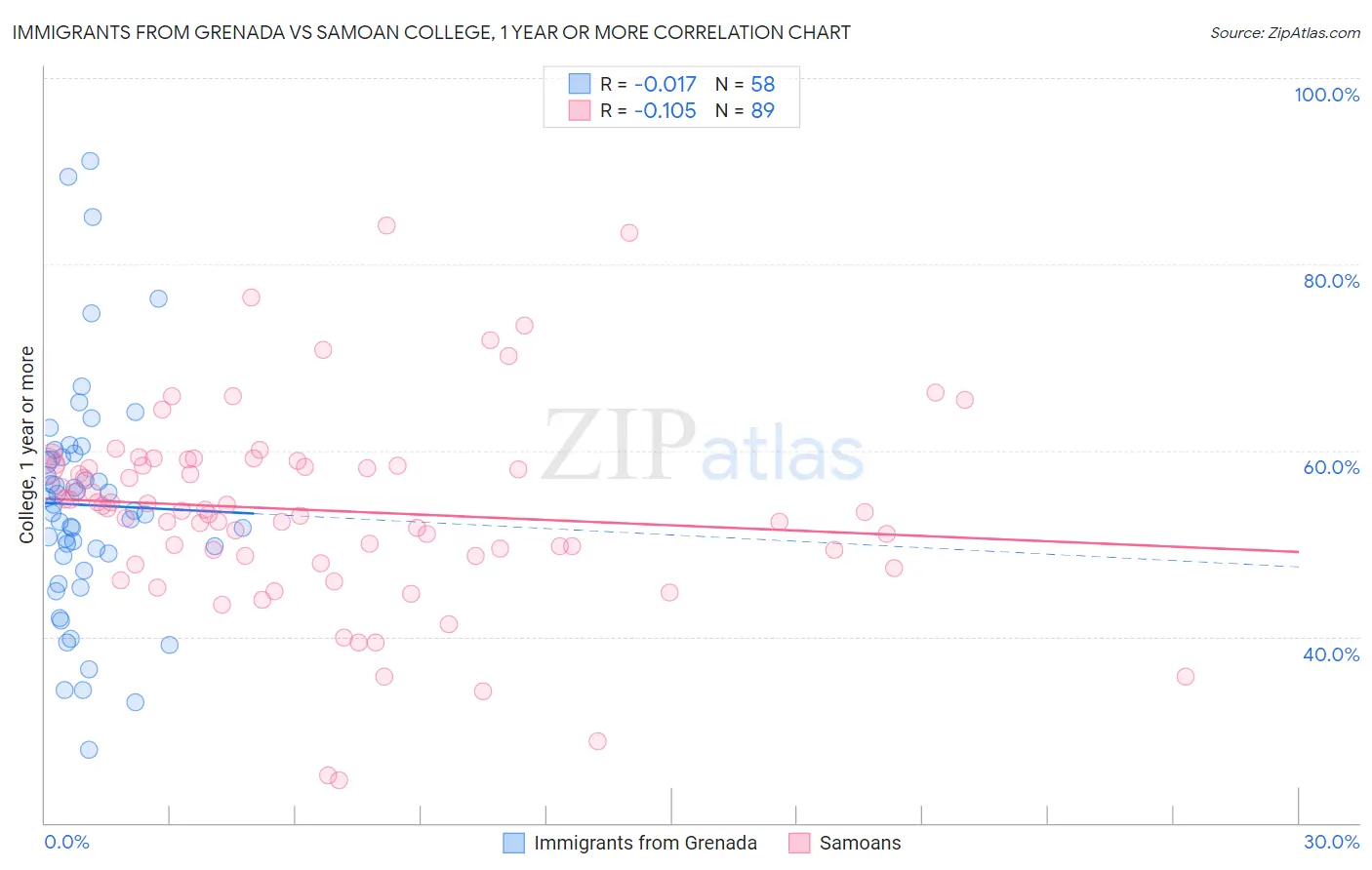 Immigrants from Grenada vs Samoan College, 1 year or more