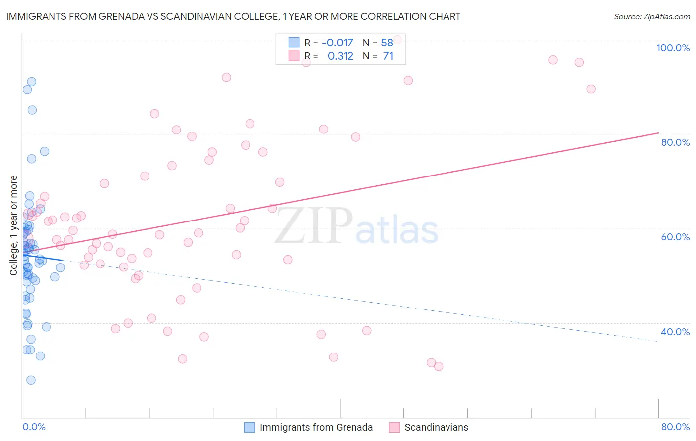 Immigrants from Grenada vs Scandinavian College, 1 year or more