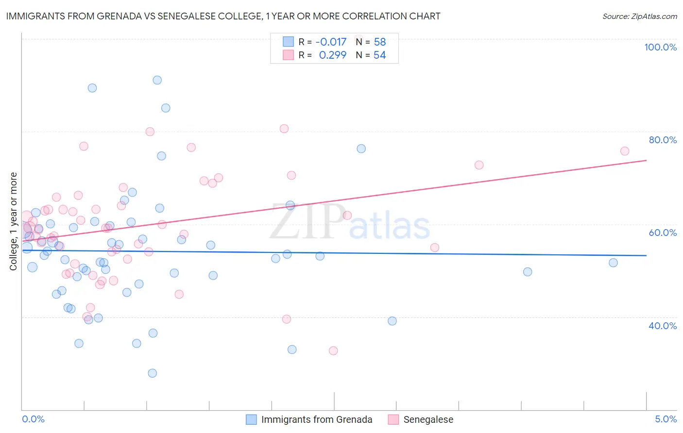 Immigrants from Grenada vs Senegalese College, 1 year or more