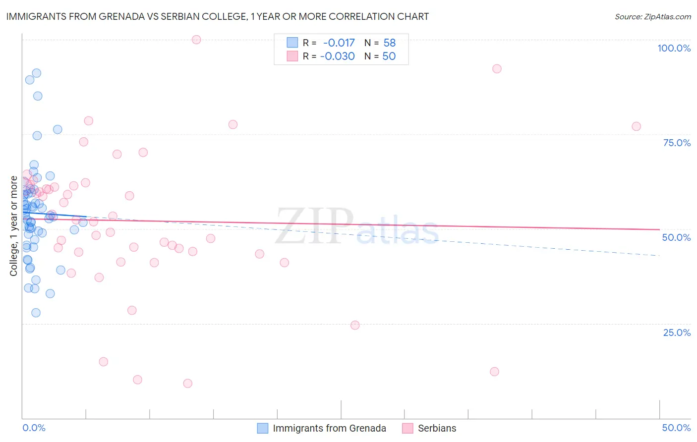 Immigrants from Grenada vs Serbian College, 1 year or more