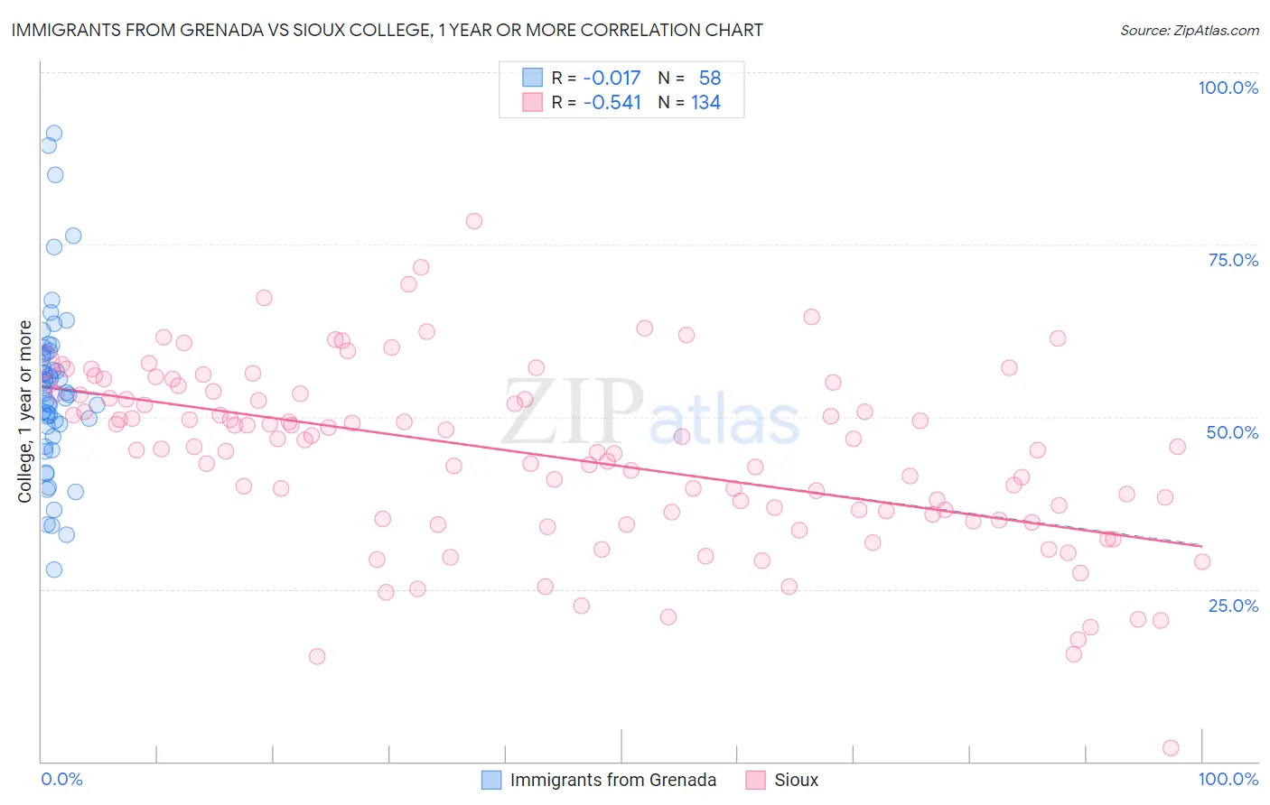 Immigrants from Grenada vs Sioux College, 1 year or more