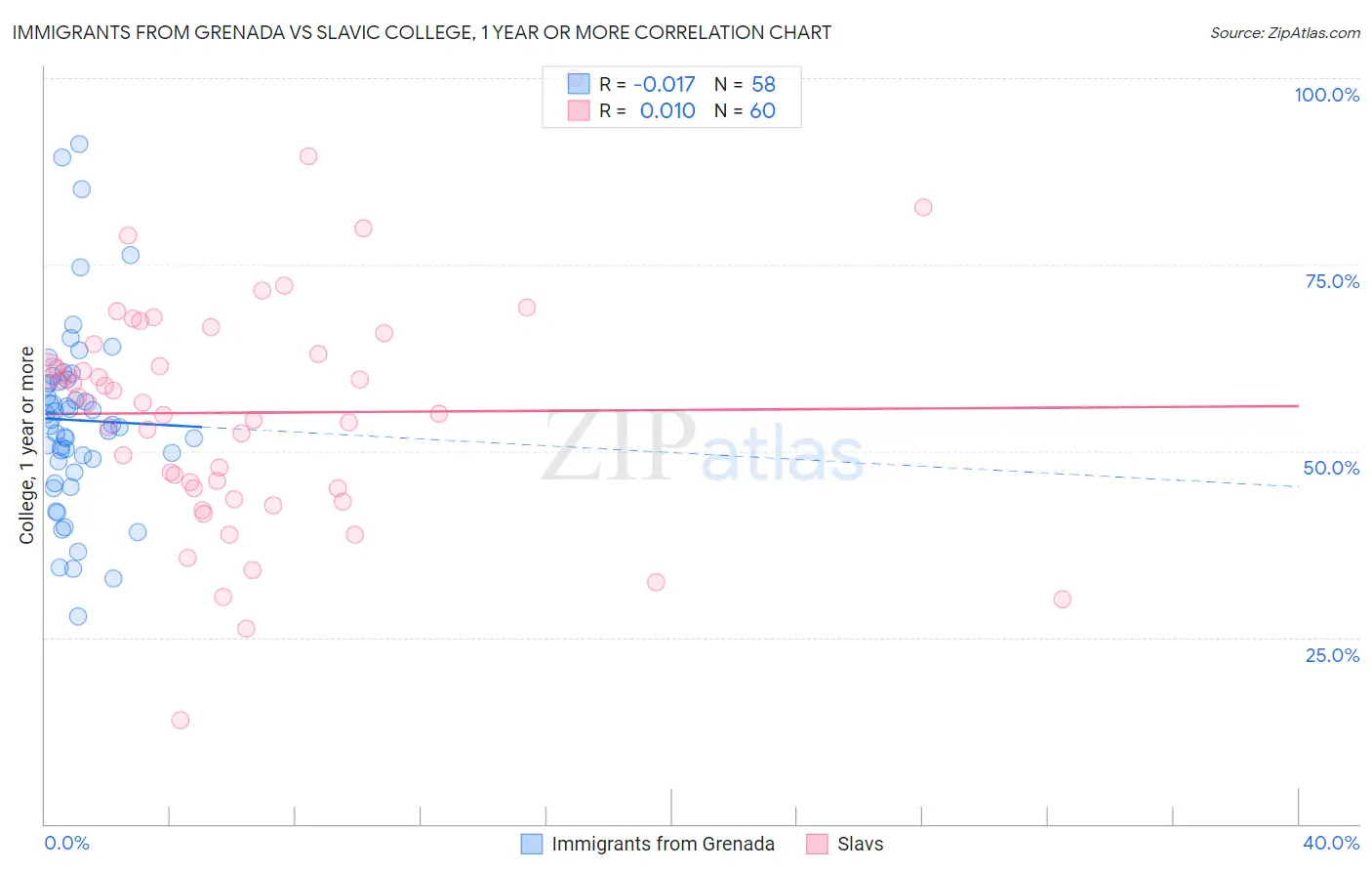 Immigrants from Grenada vs Slavic College, 1 year or more