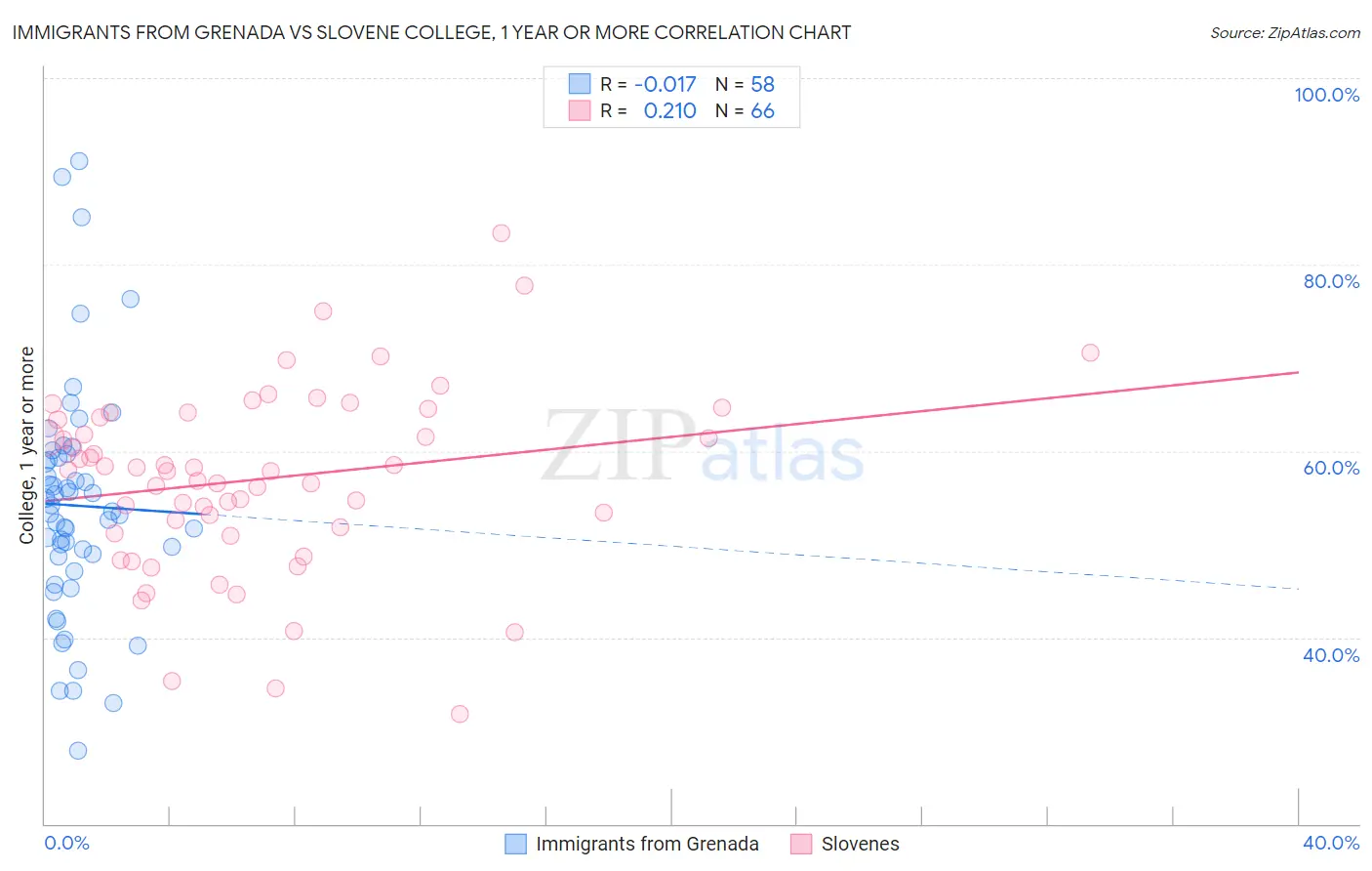 Immigrants from Grenada vs Slovene College, 1 year or more