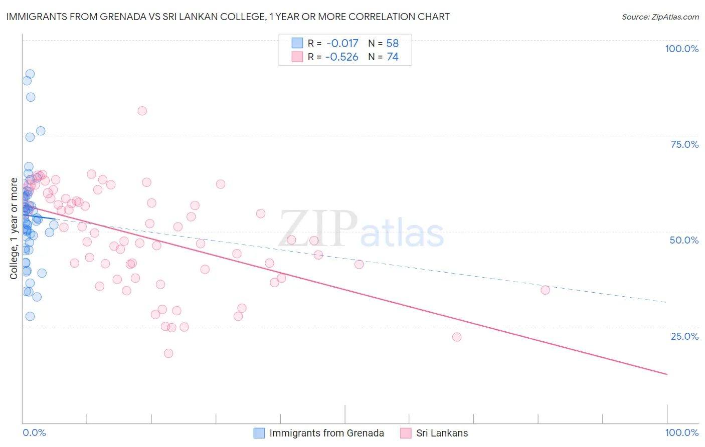 Immigrants from Grenada vs Sri Lankan College, 1 year or more