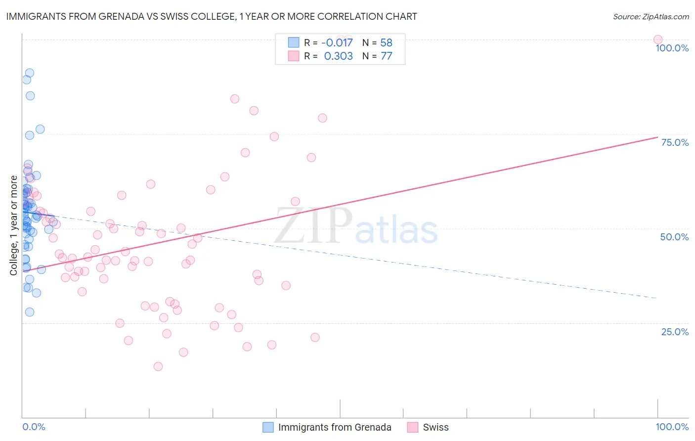 Immigrants from Grenada vs Swiss College, 1 year or more