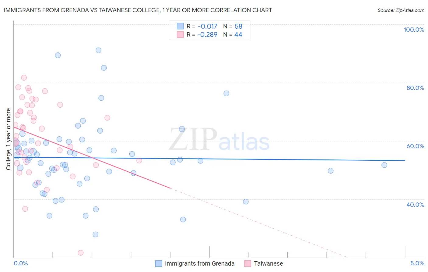 Immigrants from Grenada vs Taiwanese College, 1 year or more