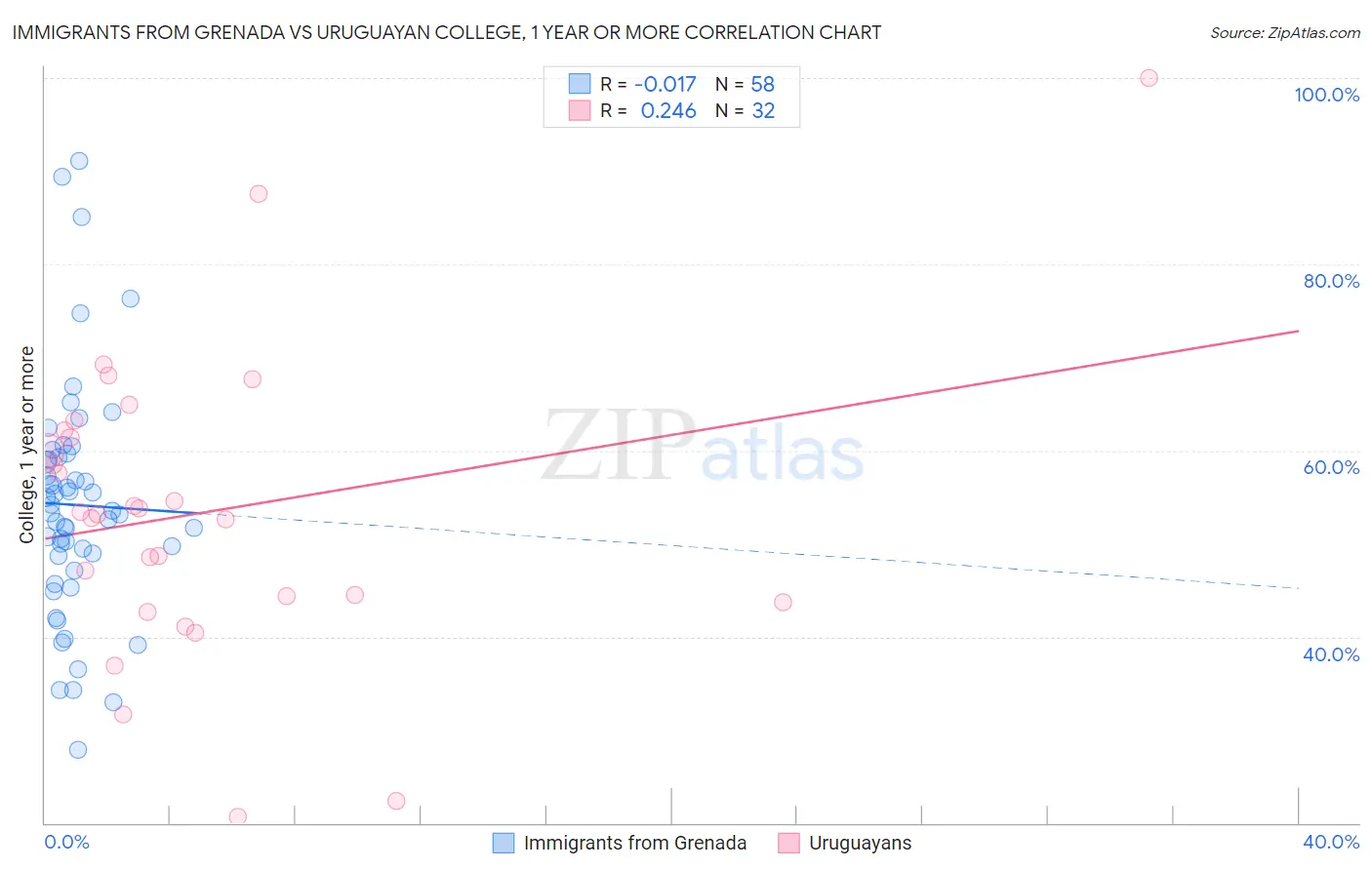 Immigrants from Grenada vs Uruguayan College, 1 year or more