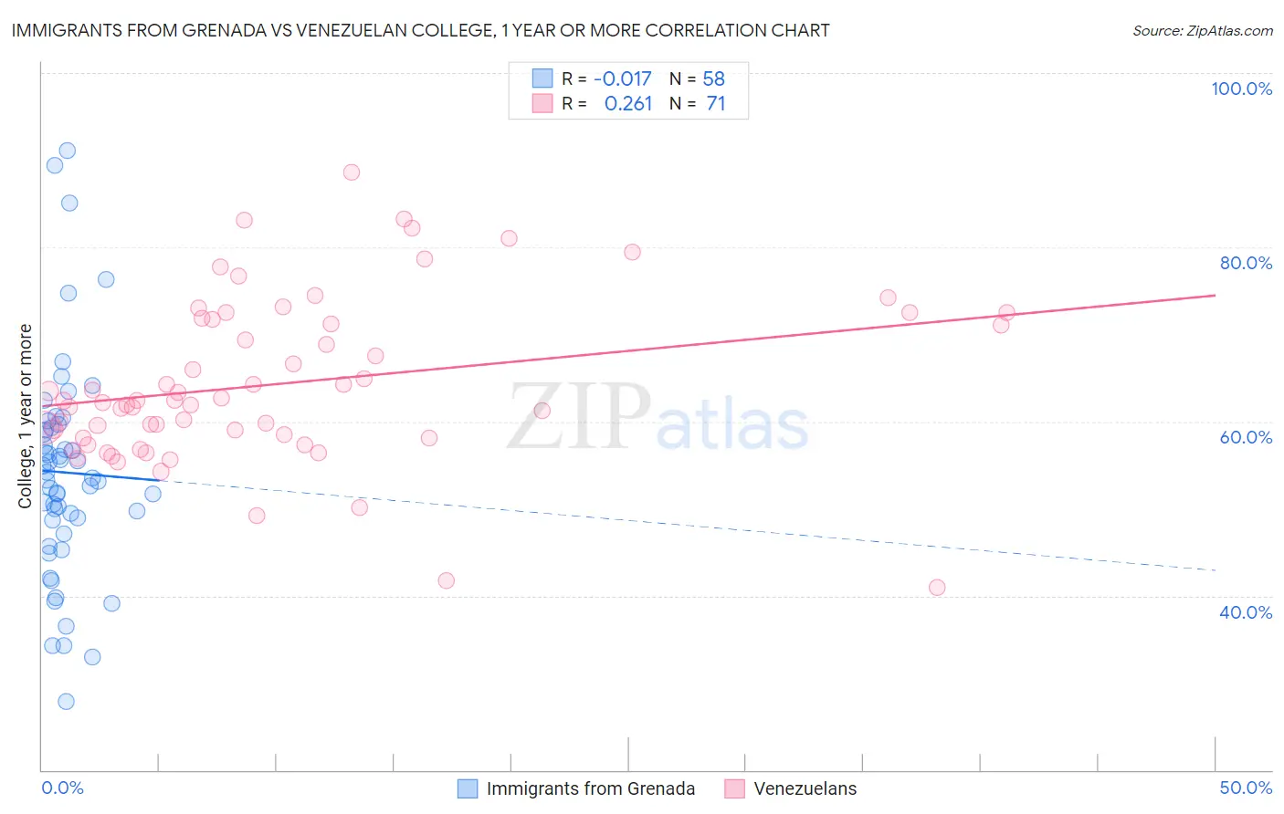 Immigrants from Grenada vs Venezuelan College, 1 year or more