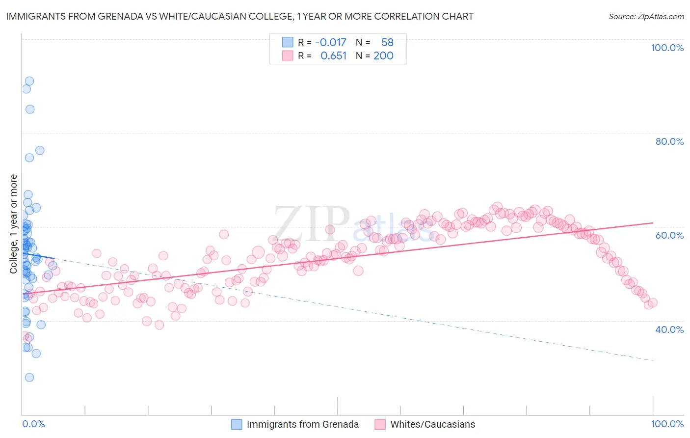 Immigrants from Grenada vs White/Caucasian College, 1 year or more