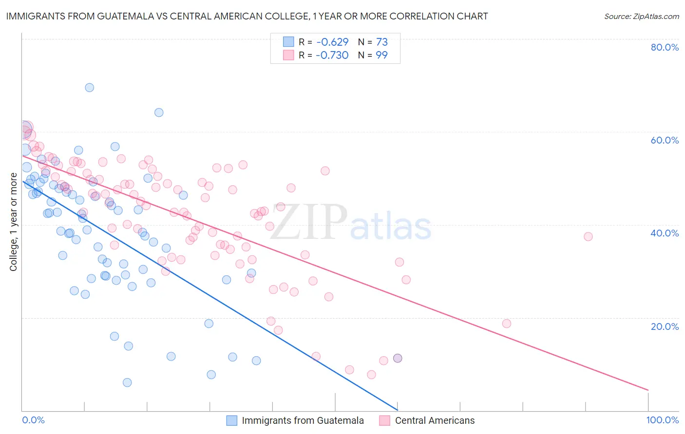 Immigrants from Guatemala vs Central American College, 1 year or more