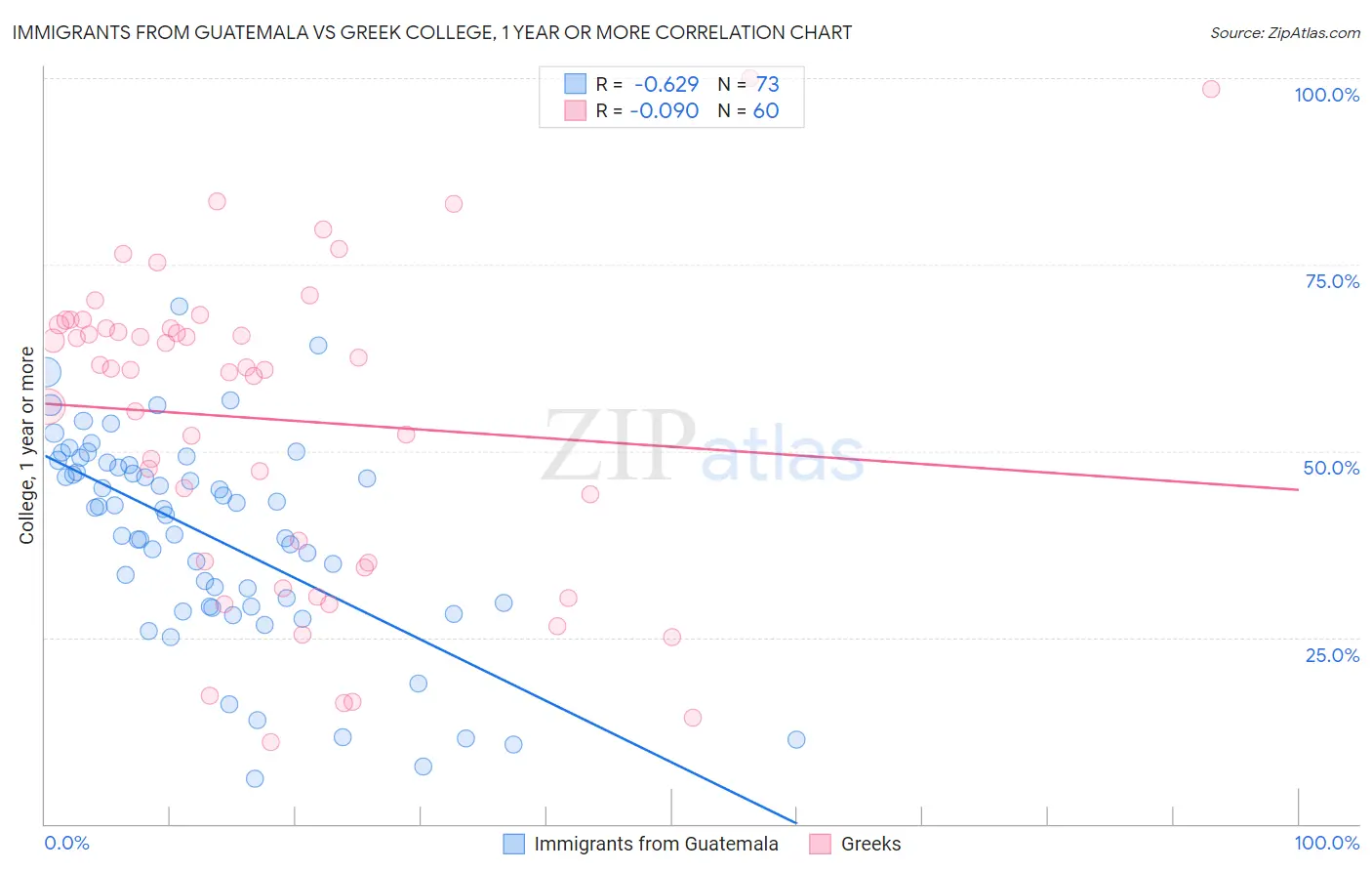 Immigrants from Guatemala vs Greek College, 1 year or more