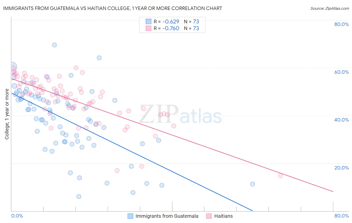 Immigrants from Guatemala vs Haitian College, 1 year or more