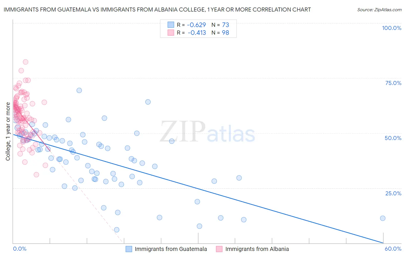 Immigrants from Guatemala vs Immigrants from Albania College, 1 year or more