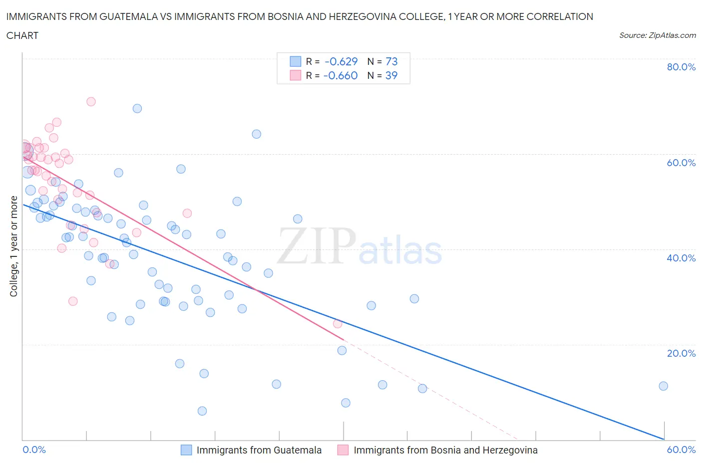 Immigrants from Guatemala vs Immigrants from Bosnia and Herzegovina College, 1 year or more