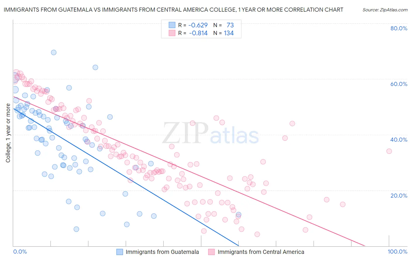 Immigrants from Guatemala vs Immigrants from Central America College, 1 year or more