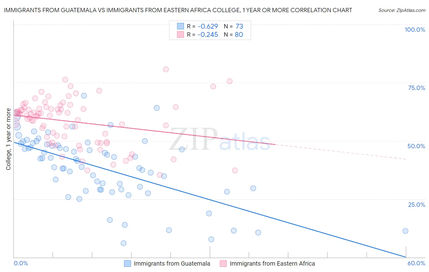 Immigrants from Guatemala vs Immigrants from Eastern Africa College, 1 year or more