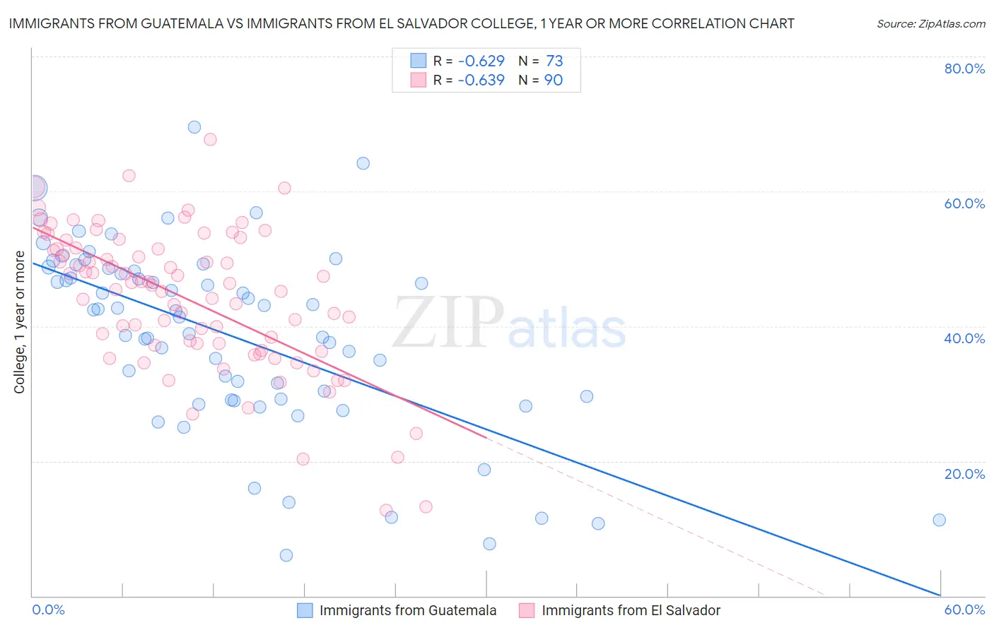 Immigrants from Guatemala vs Immigrants from El Salvador College, 1 year or more