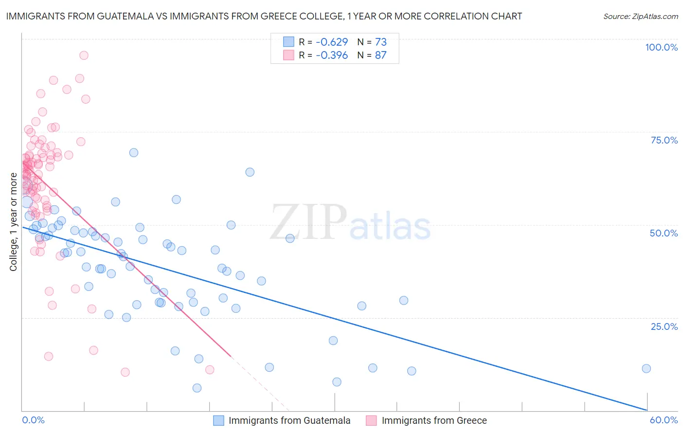 Immigrants from Guatemala vs Immigrants from Greece College, 1 year or more