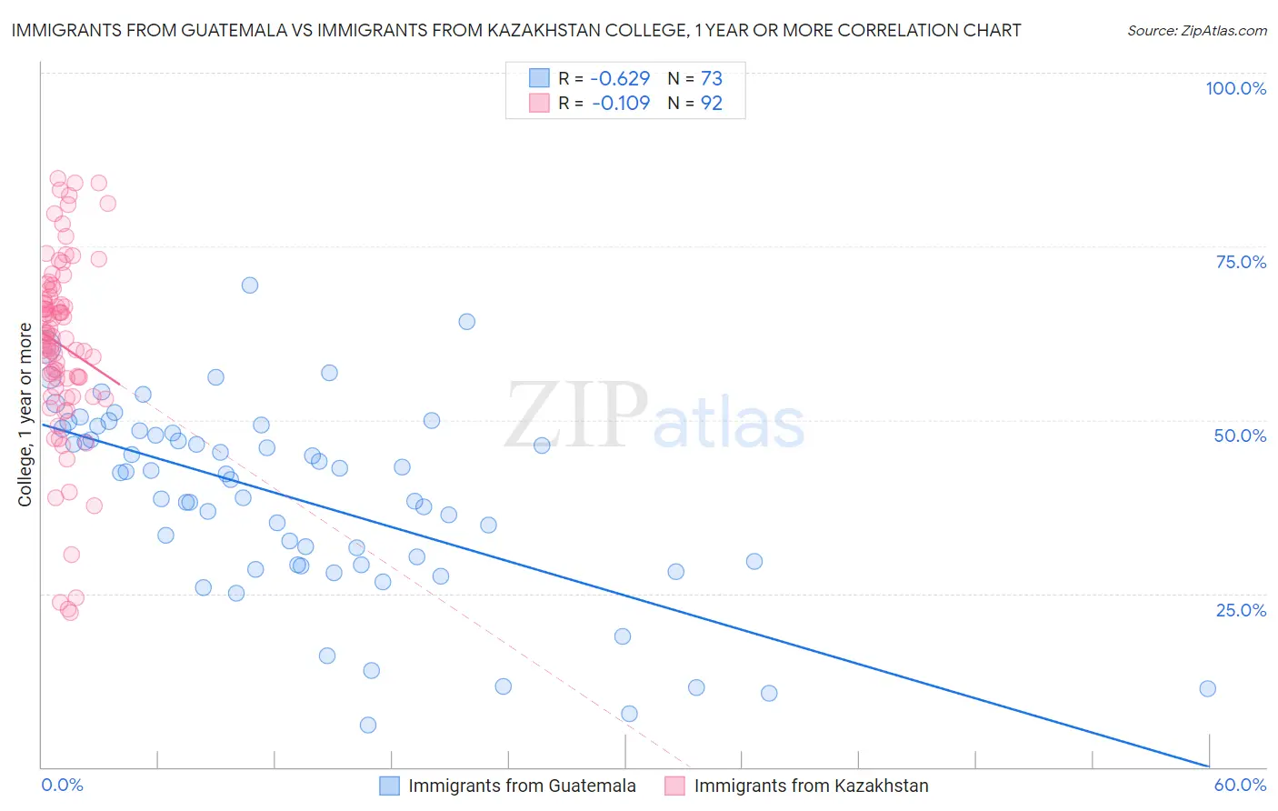 Immigrants from Guatemala vs Immigrants from Kazakhstan College, 1 year or more