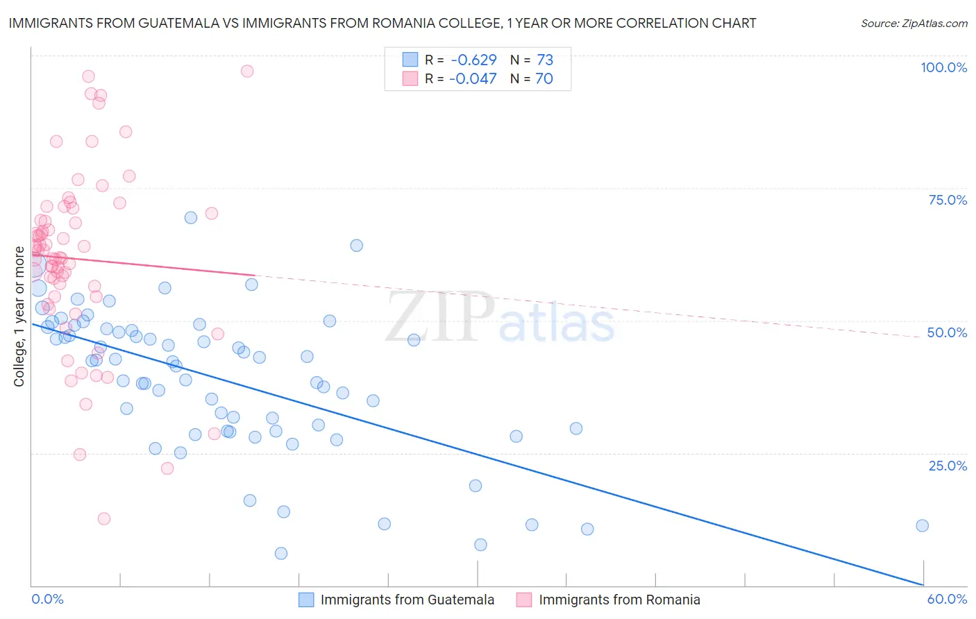 Immigrants from Guatemala vs Immigrants from Romania College, 1 year or more