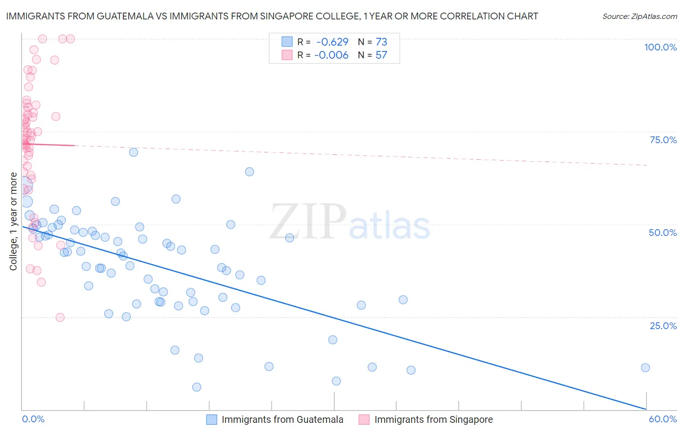 Immigrants from Guatemala vs Immigrants from Singapore College, 1 year or more