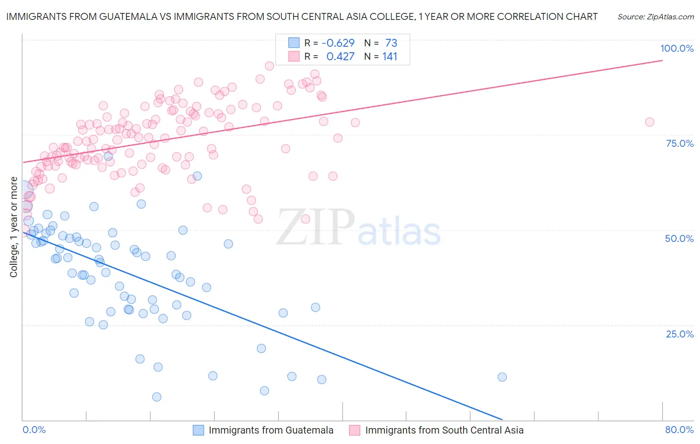 Immigrants from Guatemala vs Immigrants from South Central Asia College, 1 year or more