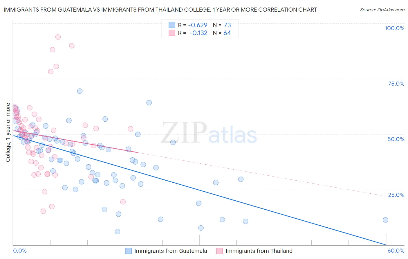 Immigrants from Guatemala vs Immigrants from Thailand College, 1 year or more