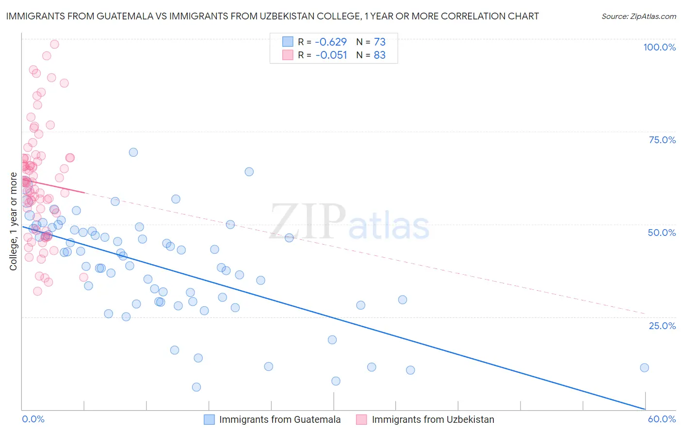 Immigrants from Guatemala vs Immigrants from Uzbekistan College, 1 year or more