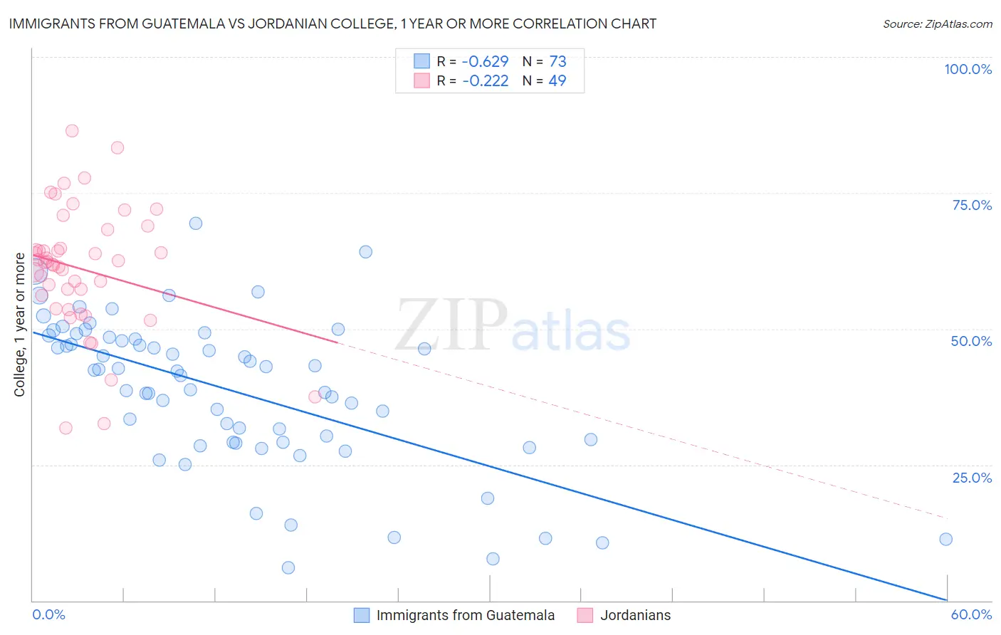 Immigrants from Guatemala vs Jordanian College, 1 year or more