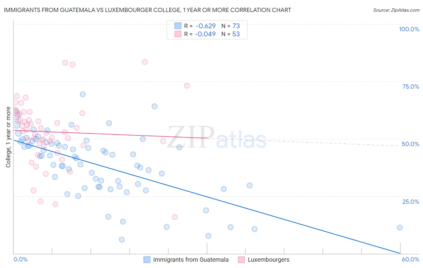 Immigrants from Guatemala vs Luxembourger College, 1 year or more