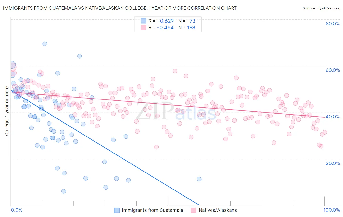 Immigrants from Guatemala vs Native/Alaskan College, 1 year or more