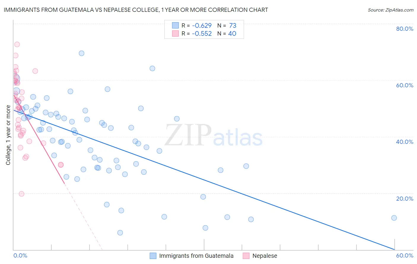 Immigrants from Guatemala vs Nepalese College, 1 year or more