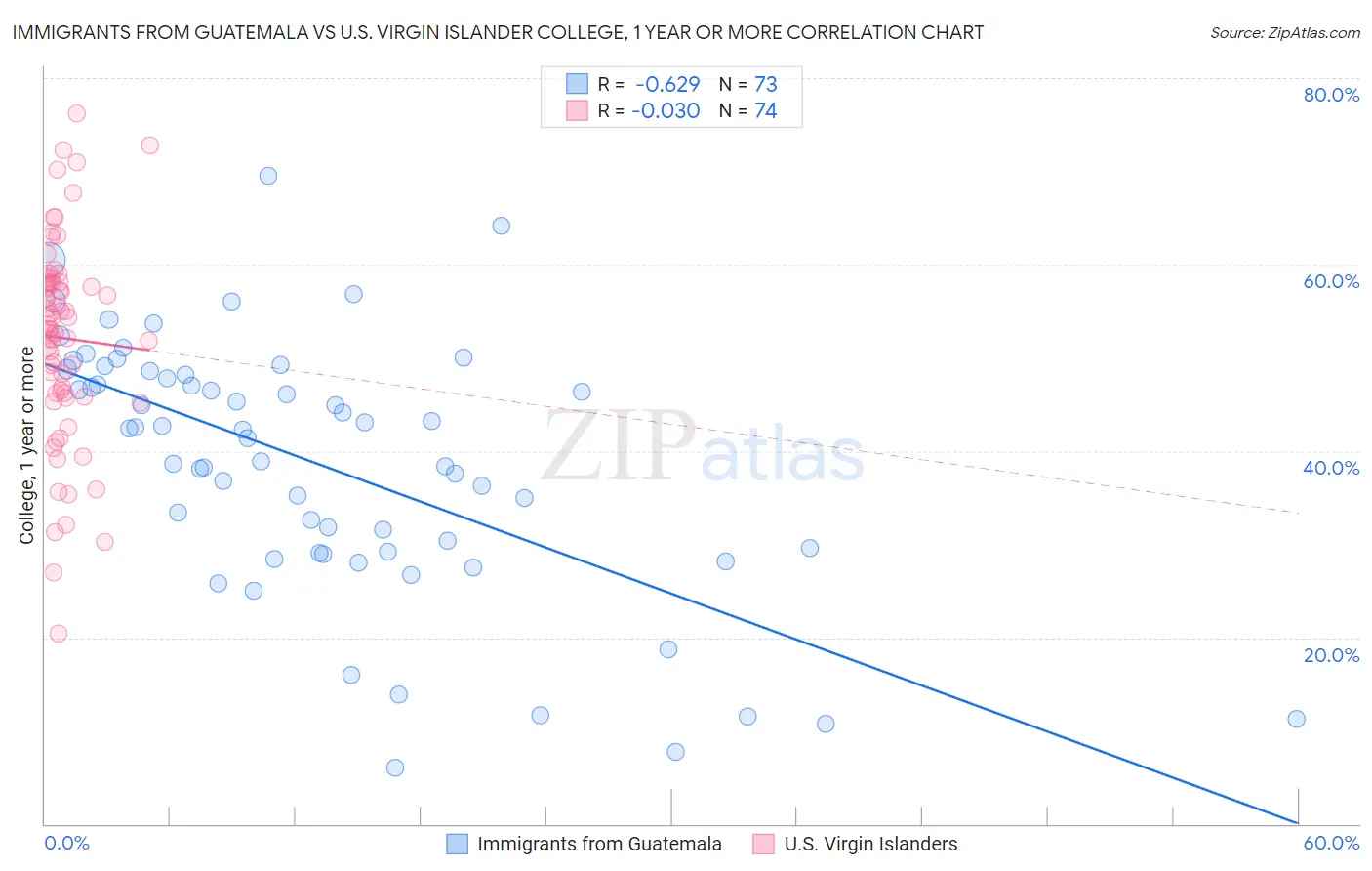 Immigrants from Guatemala vs U.S. Virgin Islander College, 1 year or more