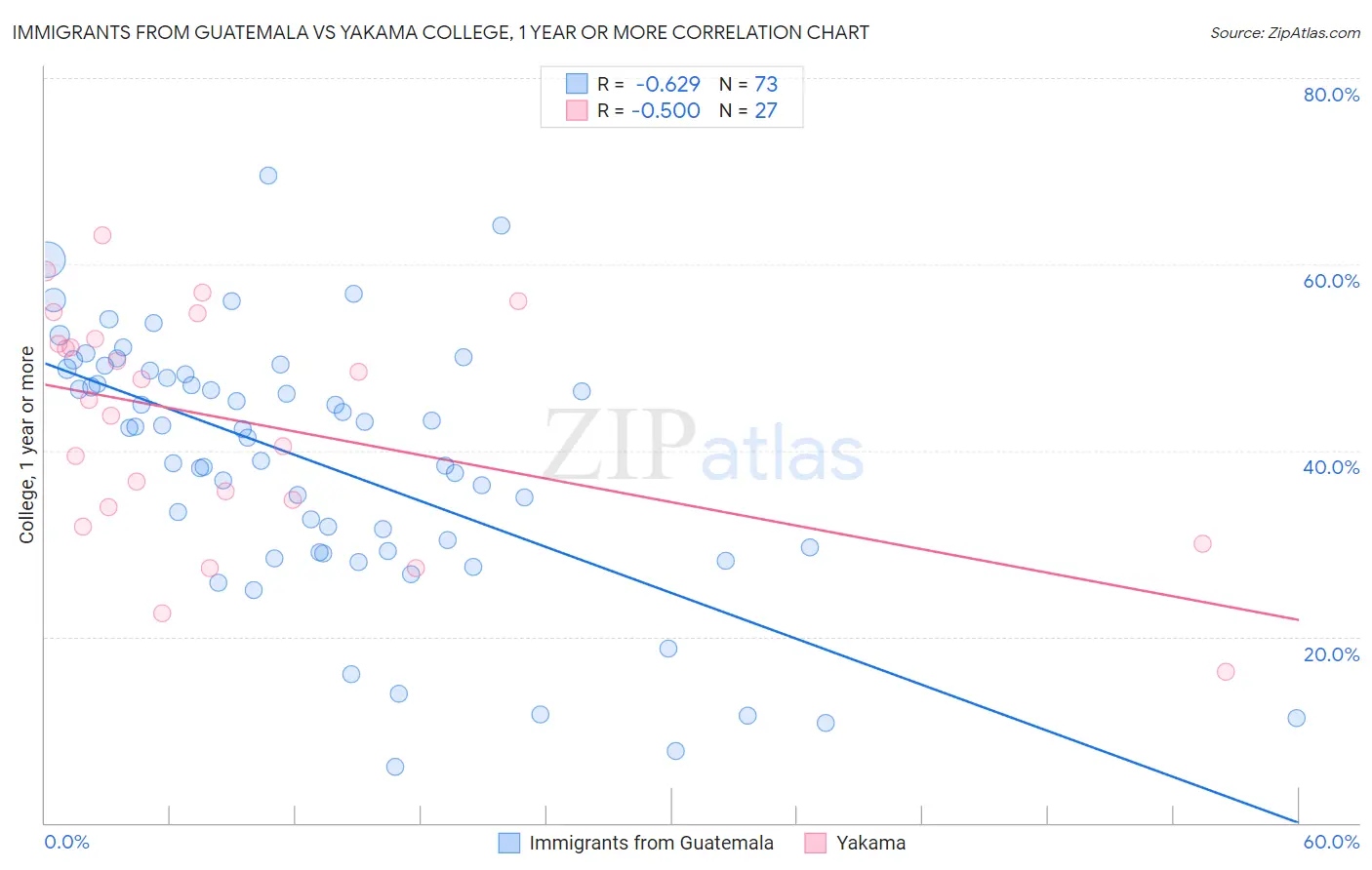 Immigrants from Guatemala vs Yakama College, 1 year or more