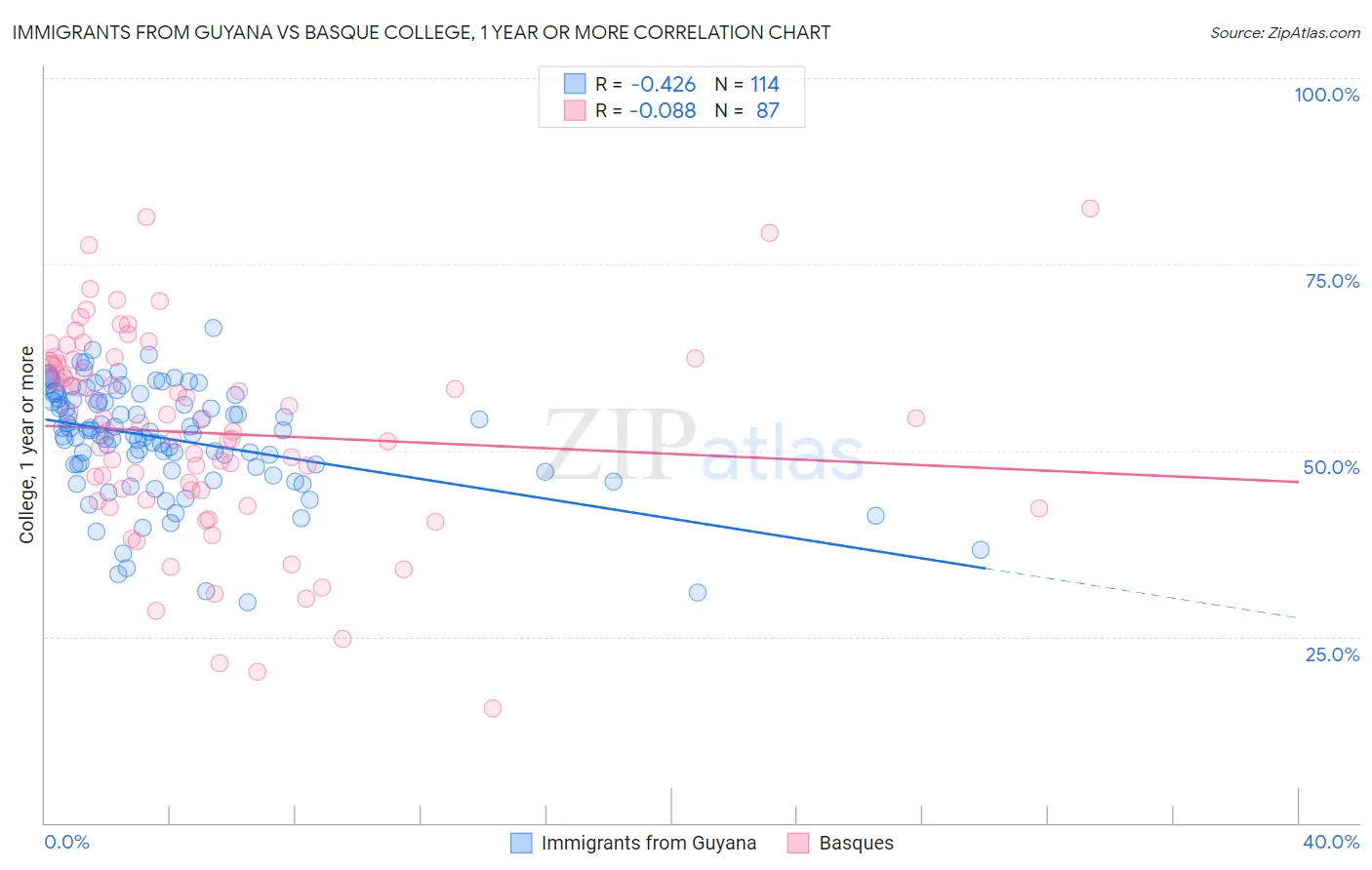 Immigrants from Guyana vs Basque College, 1 year or more