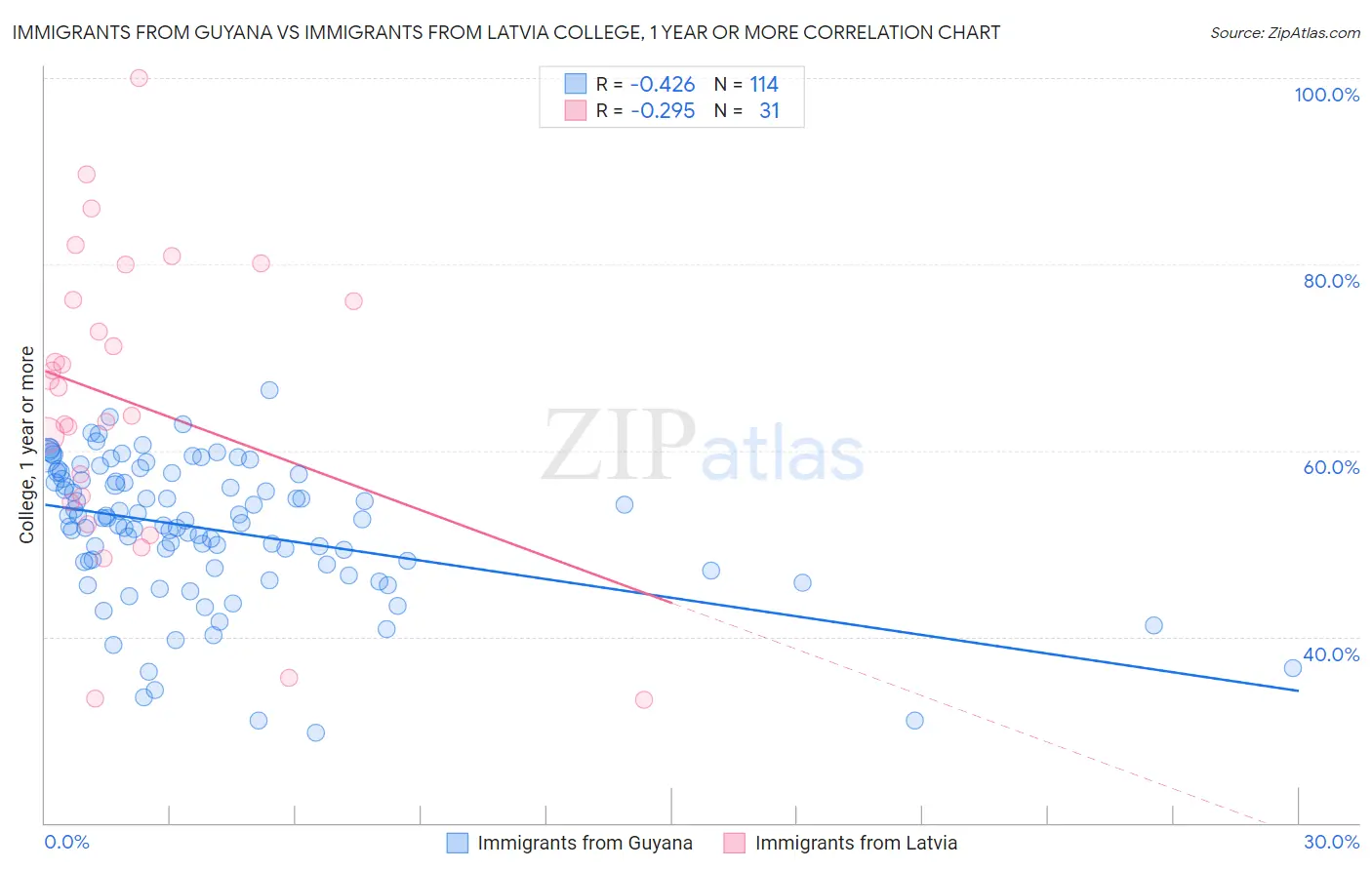 Immigrants from Guyana vs Immigrants from Latvia College, 1 year or more