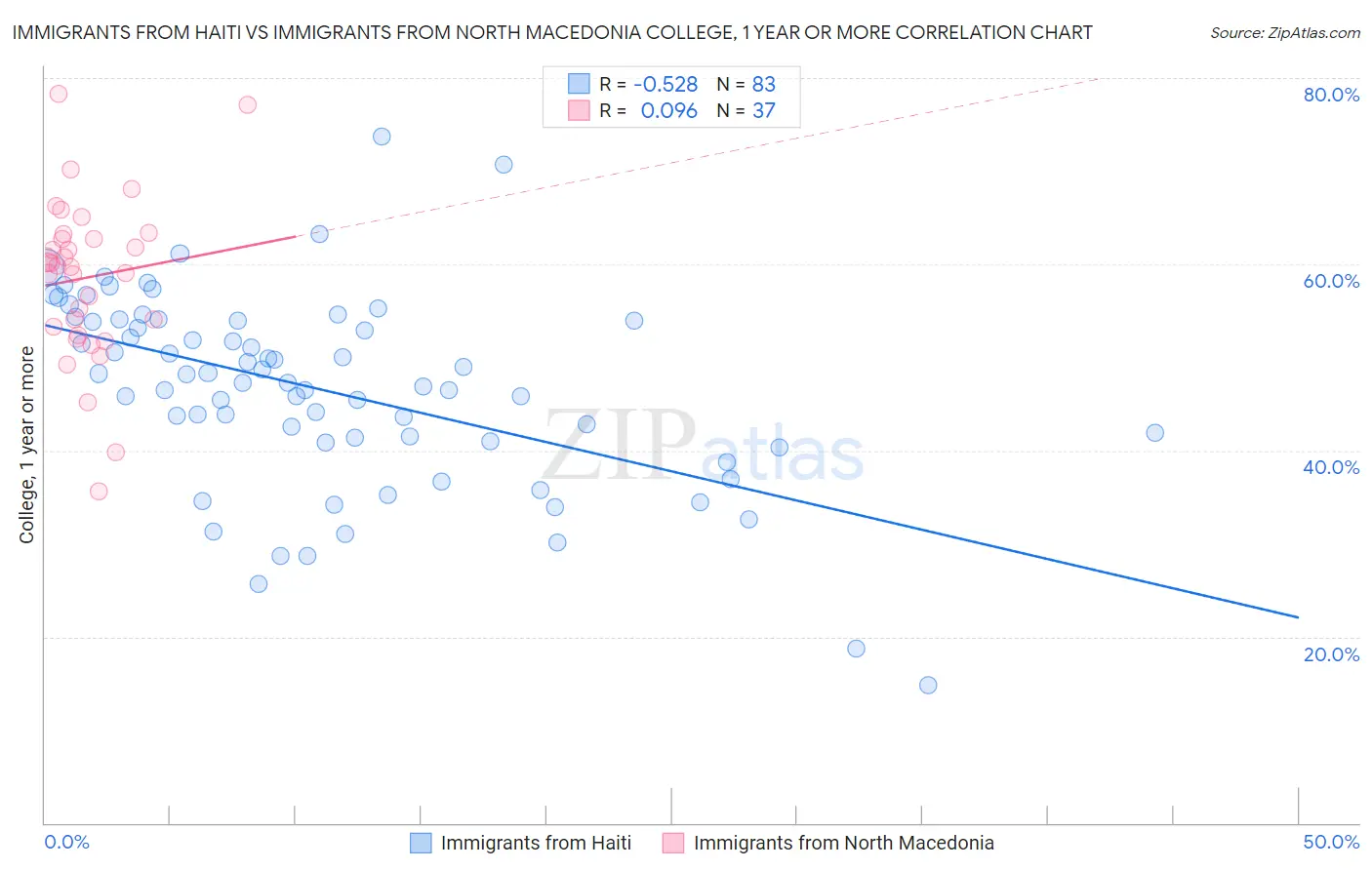 Immigrants from Haiti vs Immigrants from North Macedonia College, 1 year or more