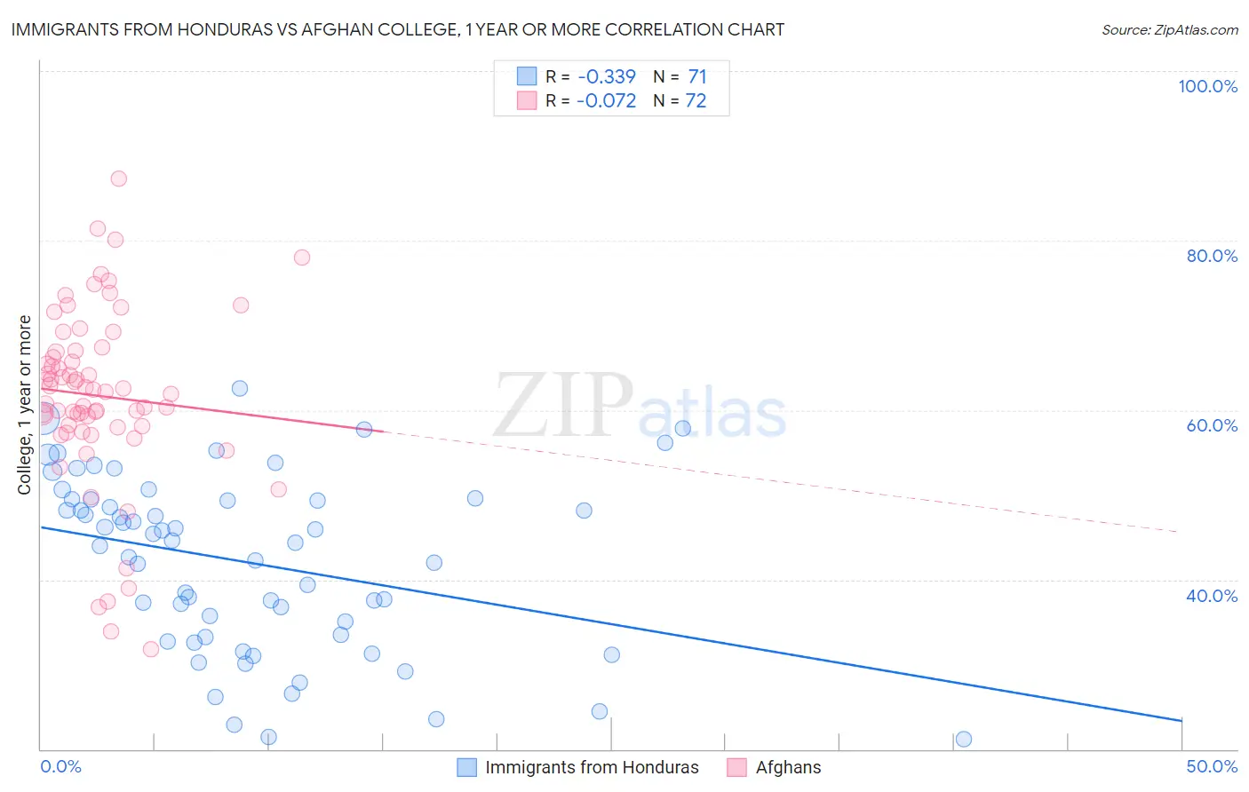 Immigrants from Honduras vs Afghan College, 1 year or more