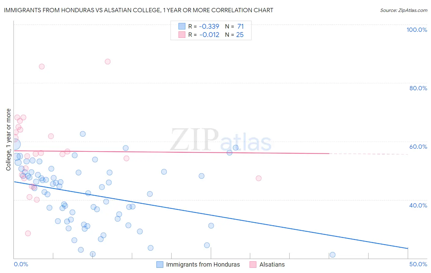 Immigrants from Honduras vs Alsatian College, 1 year or more